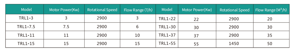 Technical Parameters of Single-stage Horizontal Homogenizer